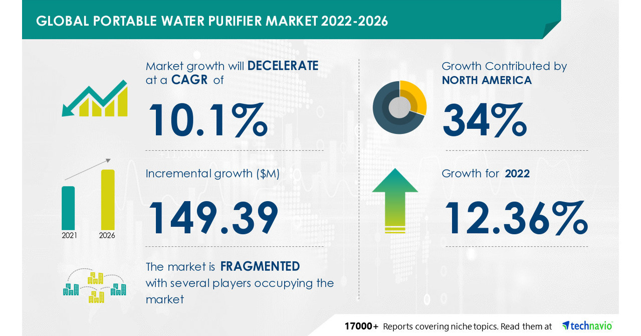 Portable Water Purifier Market - 34% of Growth to Originate from North America | Driven by Deteriorating Quality of Water Resources Leading to Water-related Diseases - HCNTimes.com