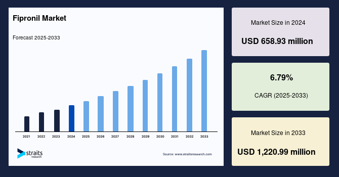 Fipronil Market Size,Trend,Growth & Share Report, 2033