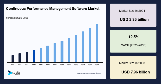 Continuous Performance Management Software Market Size, Share and Forecast to 2033
