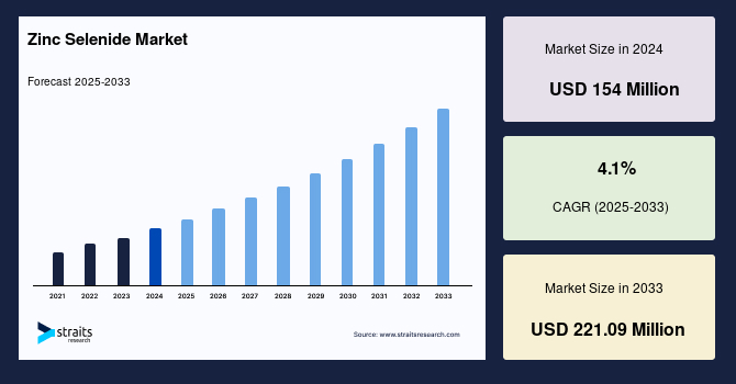 Zinc Selenide Market Overview, Top Trends - Industry Snapshot, 2033