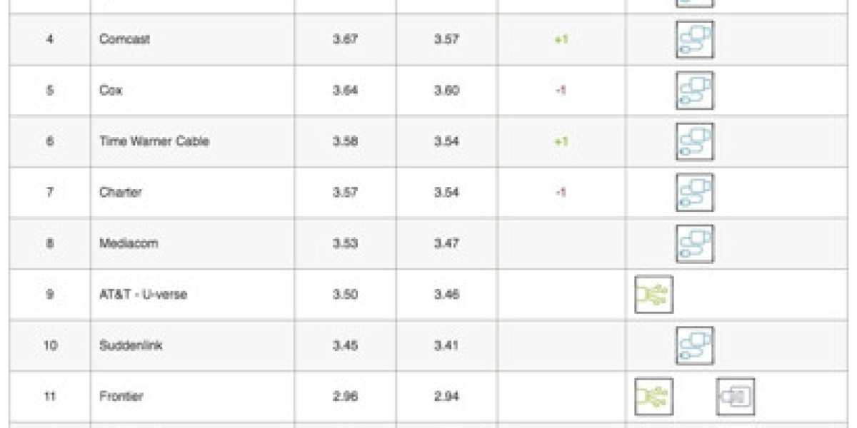 Netflix ISP Speed Index - November 2016 Shifts