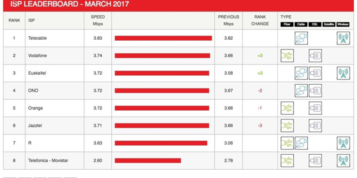 Netflix ISP Speed Index – March 2024: Key Changes