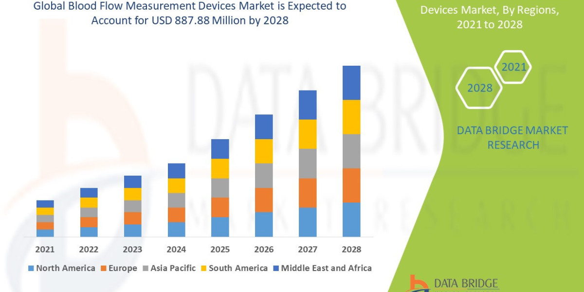Blood Flow Measurement Devices Market Size, Share, Industry Trends & Forecast to 2033