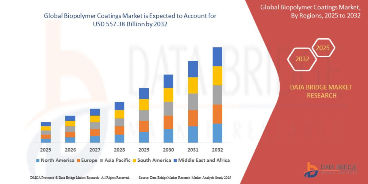 Biopolymer Coatings Market Industry Report: Size, Share, Emerging Trends, and Forecast Analysis