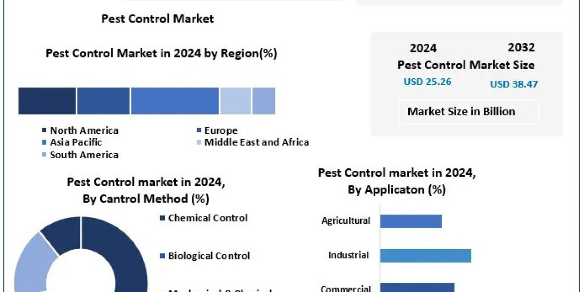 Pest Control Market Size, Development Analysis and Market Shifts 2025-2032