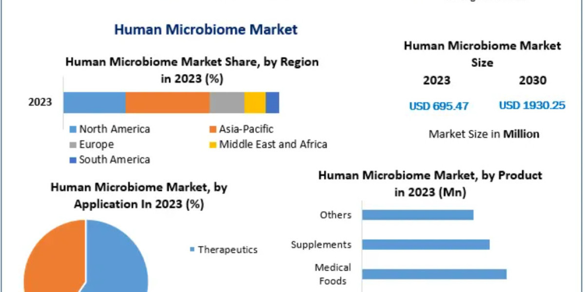 Human Microbiome Market Trends, Segmentation, Regional Outlook, Future Plans and Forecast to 2032