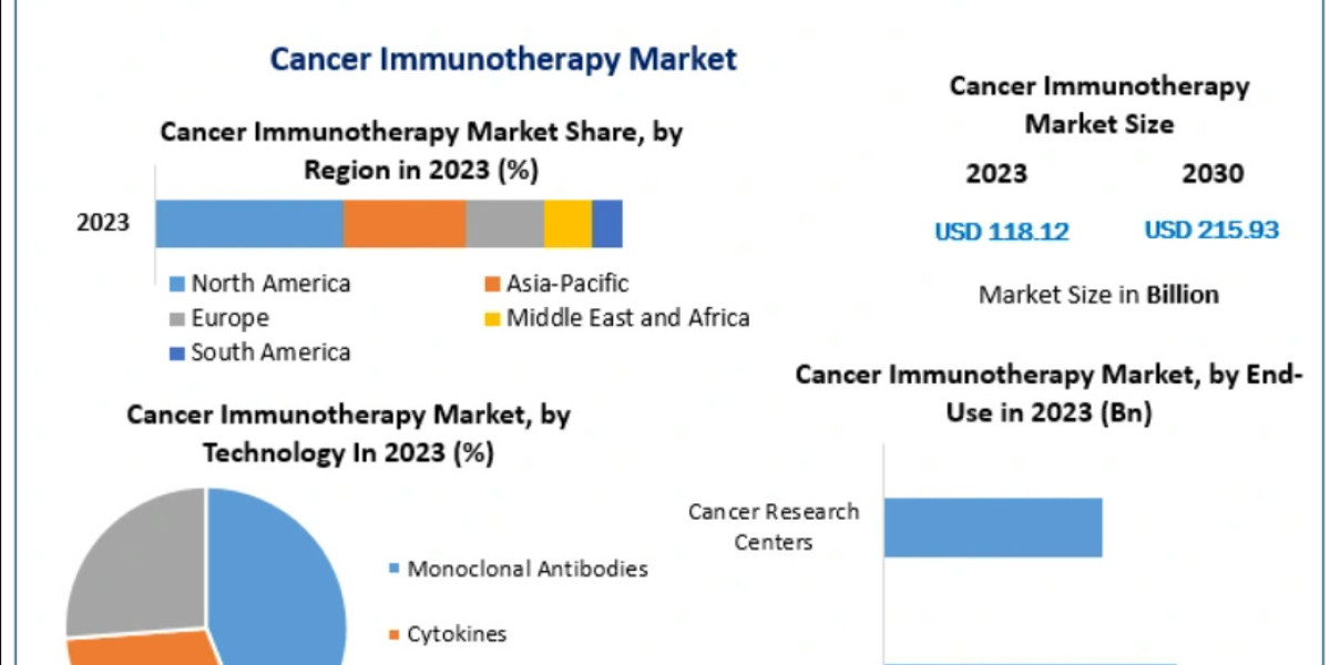 Cancer Immunotherapy Market Opportunities, Sales Revenue, Leading Players and Forecast 2032