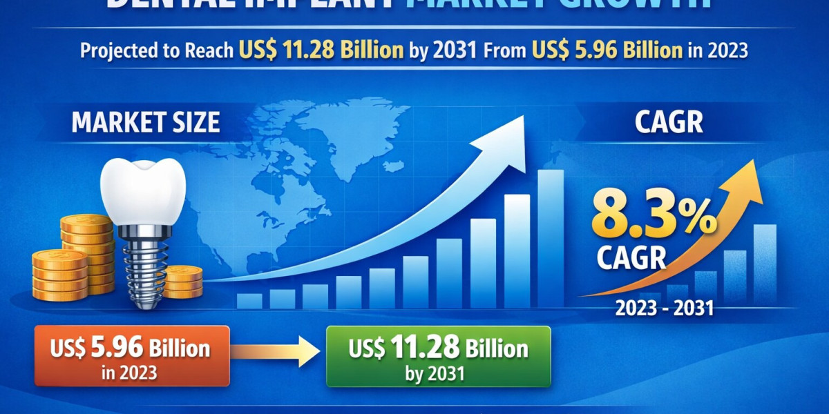Dental Implant Market Overview 2024–2031 | Regional Opportunities, Competitive Insights & 8.3% CAGR