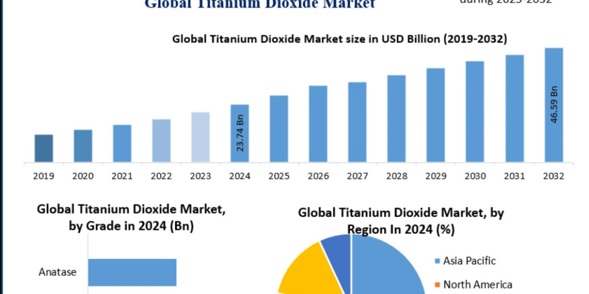 Titanium Dioxide Market Share, Industry Growth, Business Strategy, Trends and Regional Outlook 2032