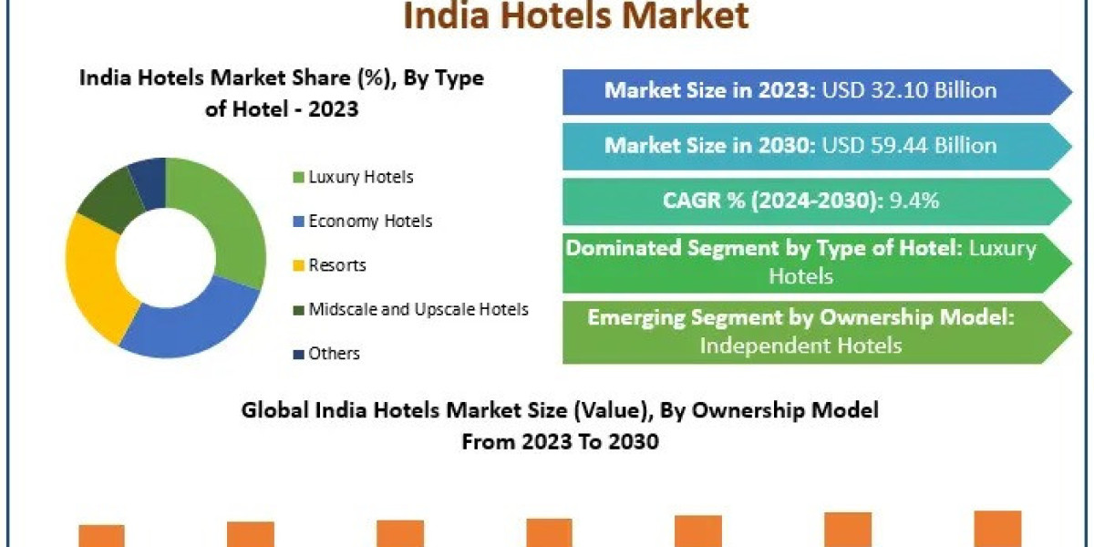Rising Tourism Boosts India Hotels Market to $59.44 Billion by 2030