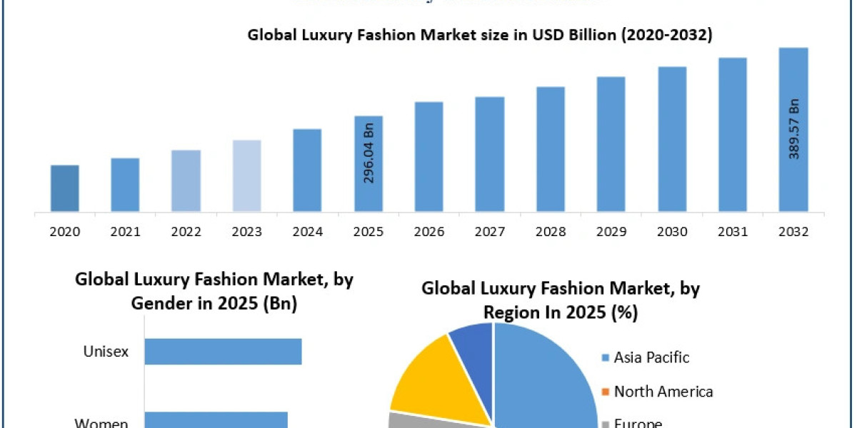 Luxury Fashion Market Size, Trends, and Growth Opportunities (2025–2032)