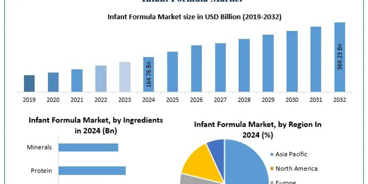 Infant Formula Market: Future Outlook and Opportunities in Infant Nutrition