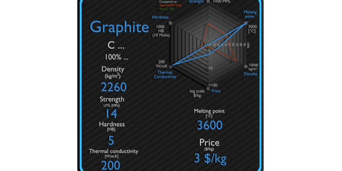 Learn About Graphite Density | Accurate Measurement Guide