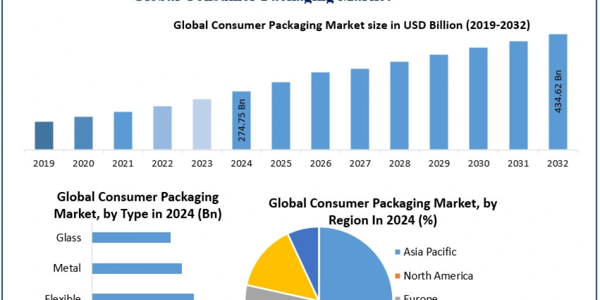 Consumer Packaging Market Size, Industry Analysis and Demand Forecast (2025–2032)