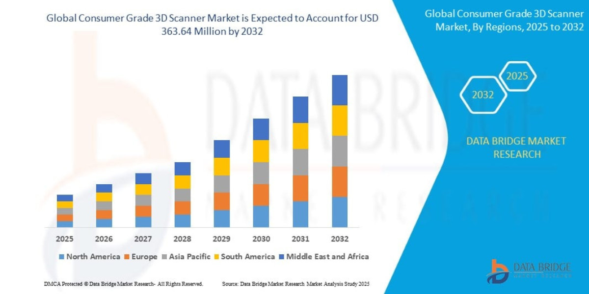 Consumer-Grade-3D-Scanner-Market Size, Share, Trends & Forecast Report 2032