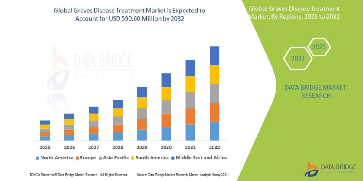 Graves-Disease-Treatment-Market Opportunities, Trends & Forecast Report 2032