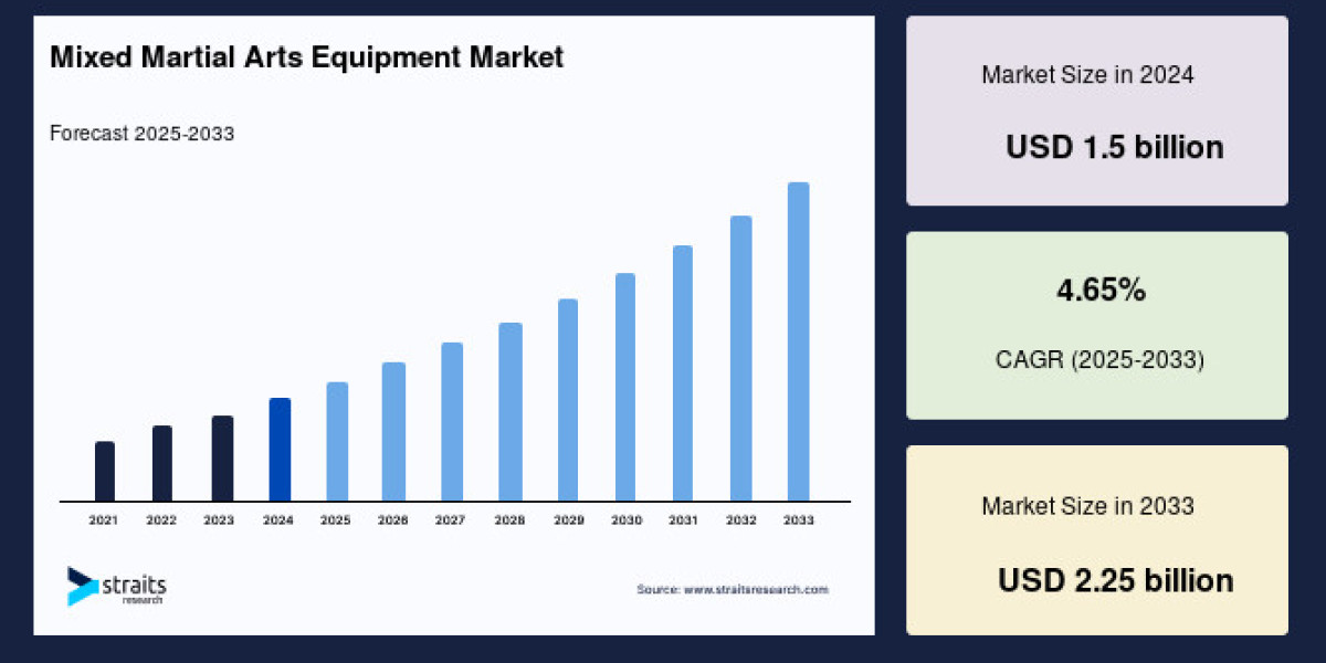 Mixed Martial Arts Equipment Market to Reach USD 2.25 Billion by 2033, Growing at a CAGR of 4.65%