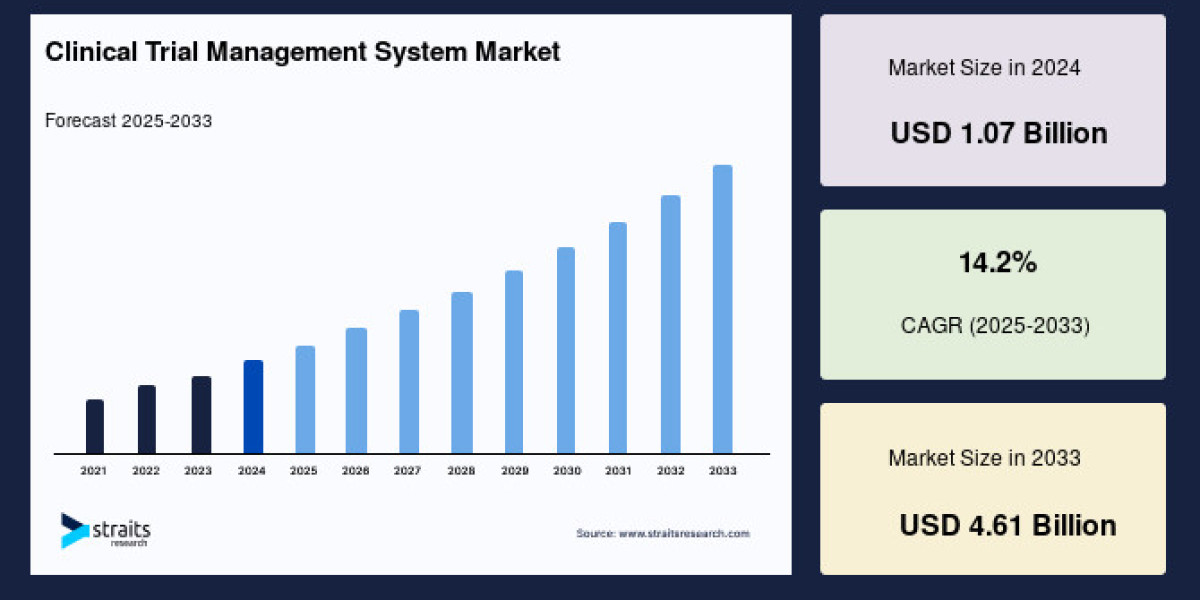 Clinical Trial Management System Market to Reach USD 4.61 Billion by 2033, Growing at a CAGR of 14.2%