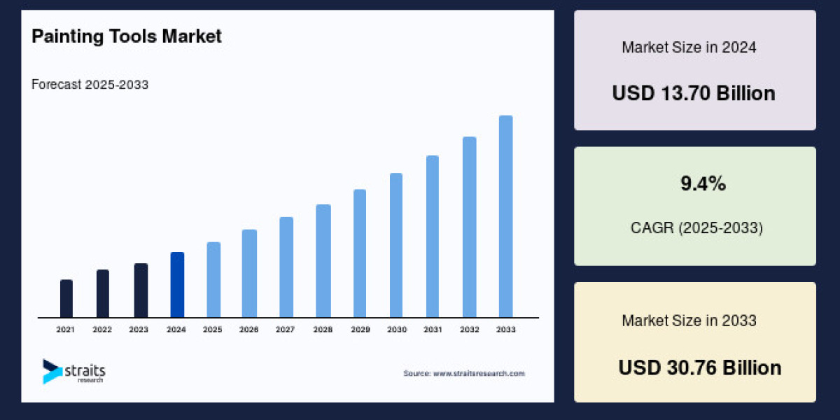 Painting Tools Market to Reach USD 30.76 Billion by 2033, Growing at a CAGR of 9.4%
