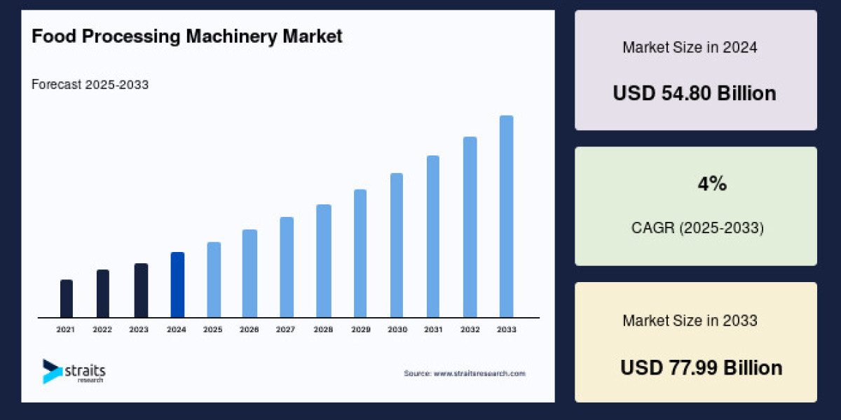 Food Processing Machinery Market to Reach USD 77.99 Billion by 2033, Growing at a CAGR of 4%