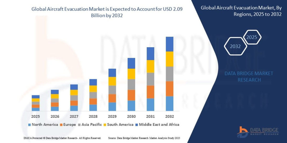 Aircraft Evacuation Market Report: Growth Drivers, Trends & Future Outlook