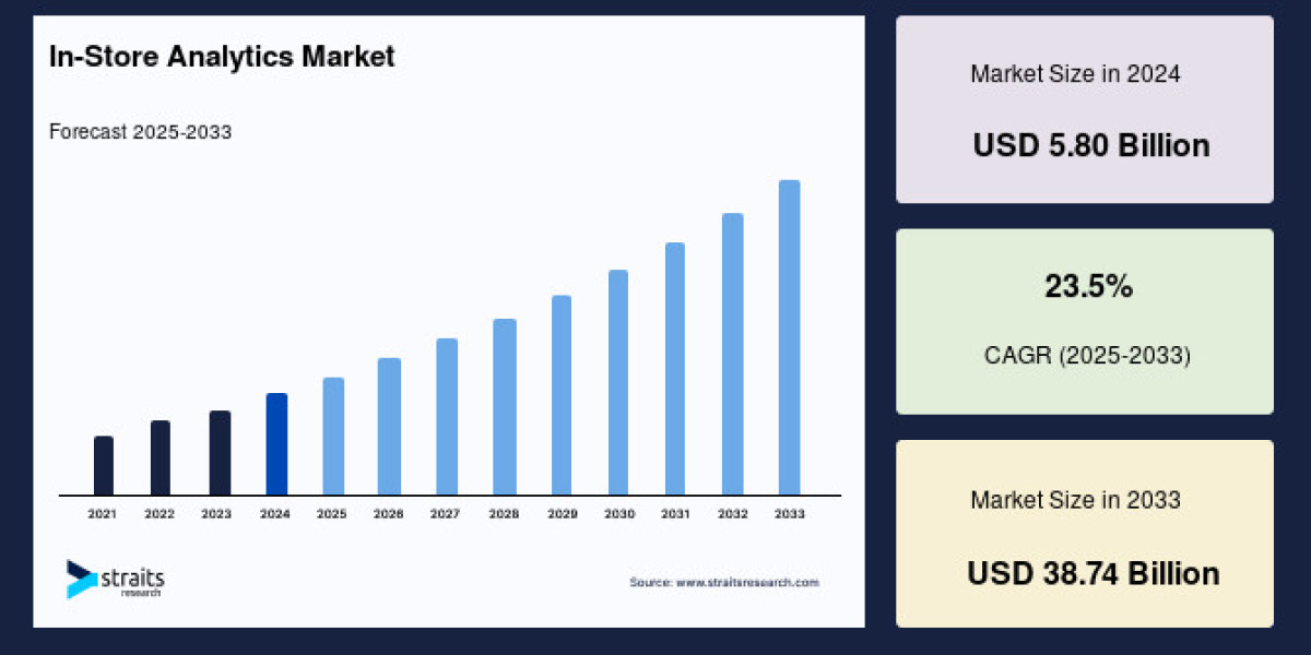 In-Store Analytics Market to Reach USD 38.74 Billion by 2033, Growing at a CAGR of 23.5%